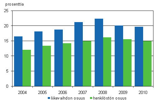 Ulkomaisten tytäryhtiöiden liikevaihdon ja henkilöstön osuus Suomen yritystoiminnasta 2004–2010