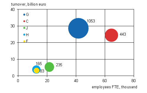 Appendix figure 2. The number of foreign affiliates, their employees and turnover by industry in 2011 (five largest industries)