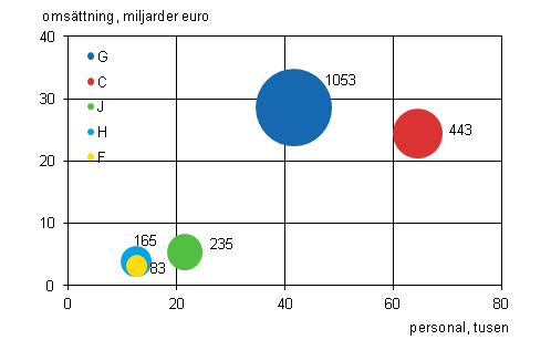 Figurbilaga 2. Antal utländska dotterbolag, personal och omsättning efter näringsgren 2011 (fem största näringsgrenar)