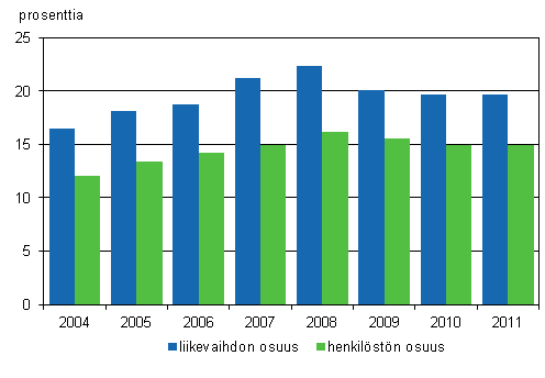 Ulkomaisten tytäryhtiöiden liikevaihdon ja henkilöstön osuus Suomen yritystoiminnasta 2004–2011