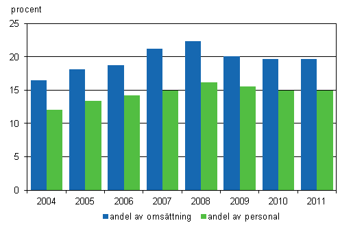 De utländska dotterbolagens andel av omsättning och antal anställda av företagsverksamheten i Finland 2004–2011