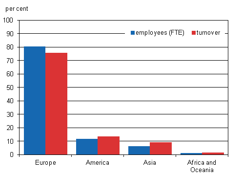 Share of foreign affiliates’ personnel and turnover by continent