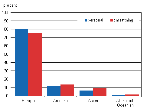  Andel anstllda och omsttning i utlndska dotterbolag efter vrldsdel