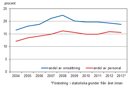 Figurbilaga 1. De utlndska dotterbolagens andel av hela fretagsversamheten i Finland 2004–2013