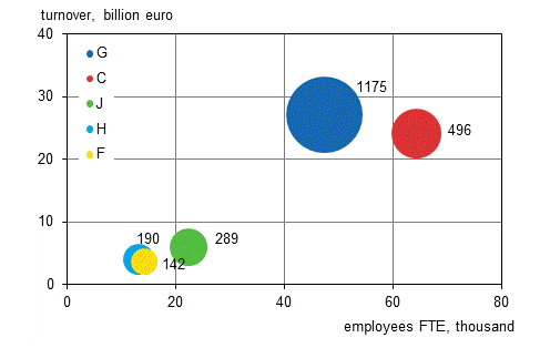 Appendix figure 3. The number of foreign affiliates, their employees and turnover by industry in 2013 (five largest industries)