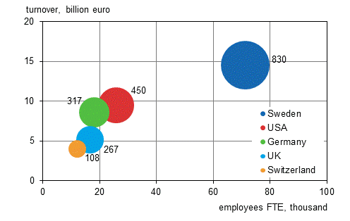 Appendix figure 4. The number of foreign affiliates, their employees and turnover by country in 2013 (five largest countries)