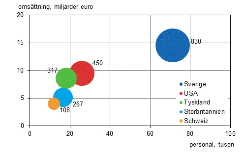 Figurbilaga 4. Antal utländska dotterbolag, personal och omsättning efter land 2013 (fem största länder)