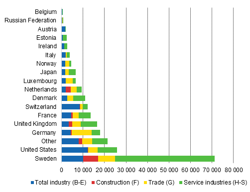 Personnel of foreign affiliates 2013