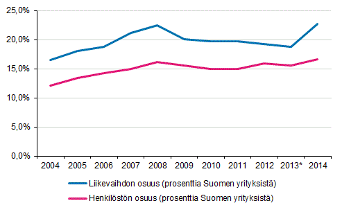 Liitekuvio 1. Ulkomaisten tytryhtiiden osuus koko Suomen yritystoiminnasta vuosina 2004–2014