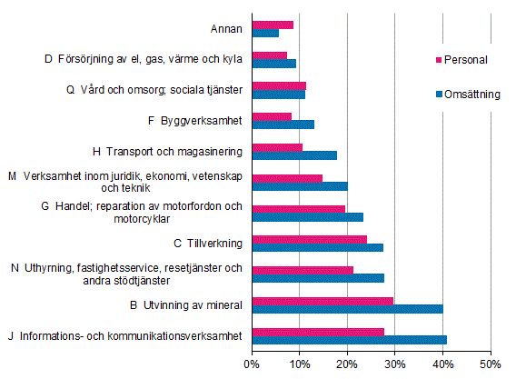 Figurbilaga 2. De utlndska dotterbolagens andel av hela fretagsverksamheten i Finland efter nringsgren 2014