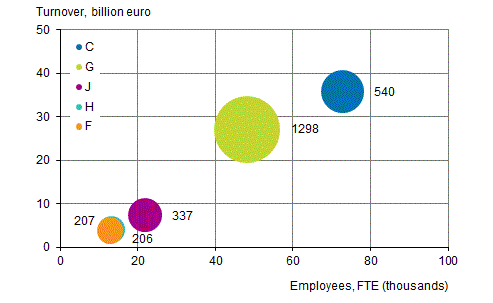 Appendix figure 3. The number of foreign affiliates, their employees and turnover by industry in 2014*