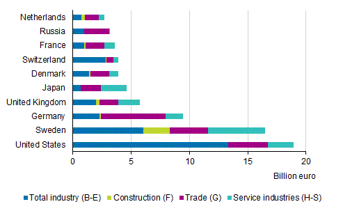 Turnover of foreign enterprises in 2014 by industry (excl. A Agriculture, forestry and fishing)*