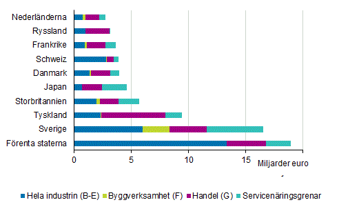 Omsättningen för utländska företag år 2014 efter näringsgren (exkl. A Jordbruk, skogsbruk och fiske)*