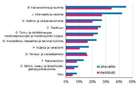 Liitekuvio 2. Ulkomaisten tytryhtiiden osuus koko Suomen yritystoiminnasta toimialoittain vuonna 2015