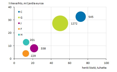 Liitekuvio 3. Ulkomaisten tytäryhtiöiden lukumäärä, henkilöstö ja liikevaihto toimialoittain vuonna 2015*