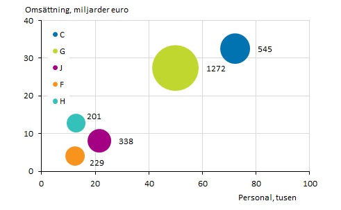 Figurbilaga 3. Antal utländska dotterbolag personal och omsättning efter näringsgren 2015*