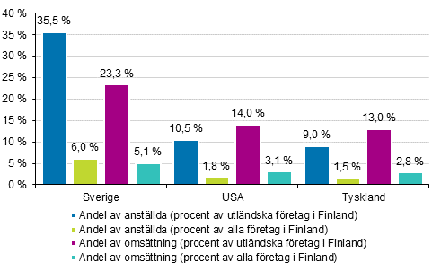 Andelen anställda och omsättning i utländska företag efter land i Finland*