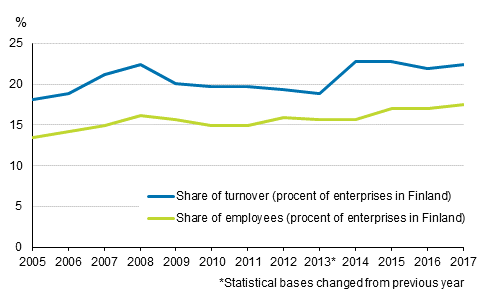 Appendix figure 1. Foreign affiliates share of overall entrepreneurial activity in Finland 2005 - 2017