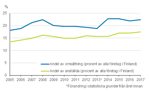 Figurbilaga 1. De utlndska dotterbolagens andel av hela fretagsverksamheten i Finland 2005 - 2017