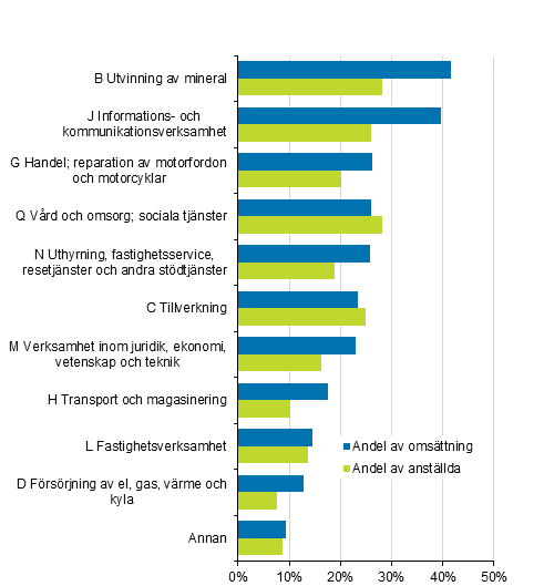 Figurbilaga 2. De utländska dotterbolagens andel av hela företagverksamheten i Finland efter näringsgren 2017