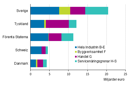 Omsättningen år 2017 inom utländska företag efter näringsgren (exkl. A Jordbruk, skogsbruk och fiske)*