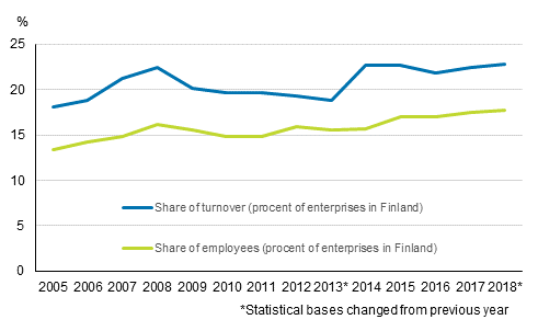 Appendix figure 1. Foreign affiliates share of overall entrepreneurial activity in Finland 2005 - 2018