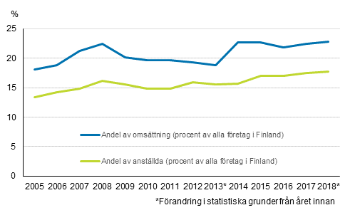 Figurbilaga 1. De utländska dotterbolagens andel av hela företagsverksamheten i Finland 2005 - 2018