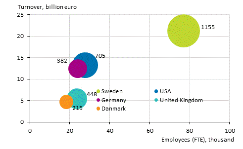 Appendix figure 4. The number of foreign affiliates, their employees and turnover by country in 2018*