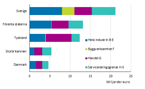 Omsättningen år 2018 inom utländska företag efter näringsgren (exkl. A Jordbruk, skogsbruk och fiske)*