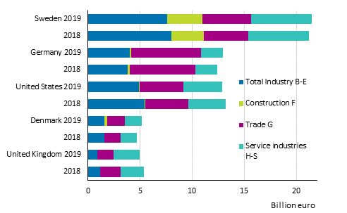 Turnover of foreign enterprises in 2018 to 2019 by industry (excl. A Agriculture, forestry and fishing)*