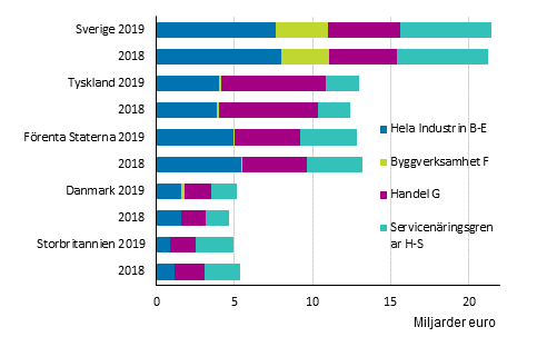Utländska företags omsättning 2018–2019 efter näringsgren (exkl. A Jordbruk, skogsbruk och fiske) *