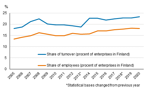Appendix figure 1. Foreign affiliates share of overall entrepreneurial activity in Finland 2005 - 2020