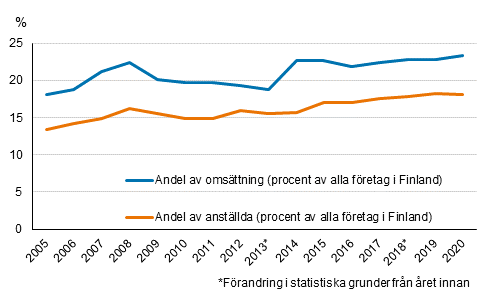 Figurbilaga 1. De utländska dotterbolagens andel av hela företagsverksamheten i Finland 2005 - 2020
