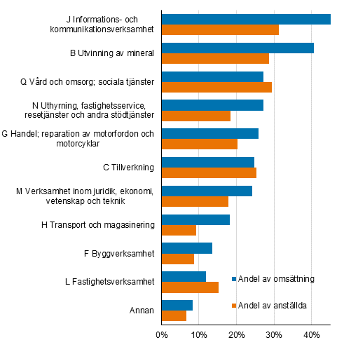 Figurbilaga 2. De utländska dotterbolagens andel av hela företagverksamheten i Finland efter näringsgren 2020