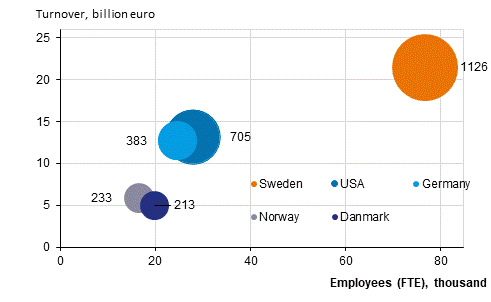 Appendix figure 4. The number of foreign affiliates, their employees and turnover by country in 2020*