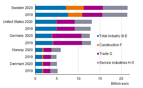 Turnover of foreign enterprises in 2019 to 2020 by industry (excl. A Agriculture, forestry and fishing)*
