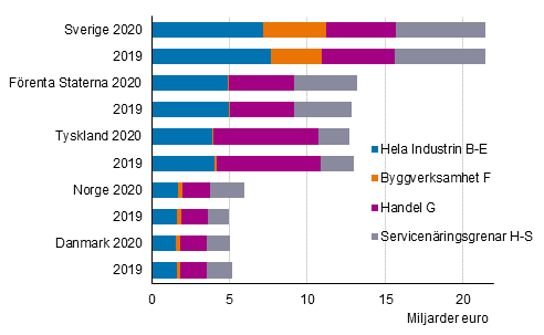 Utländska företags omsättning 2019–2020 efter näringsgren (exkl. A Jordbruk, skogsbruk och fiske)*