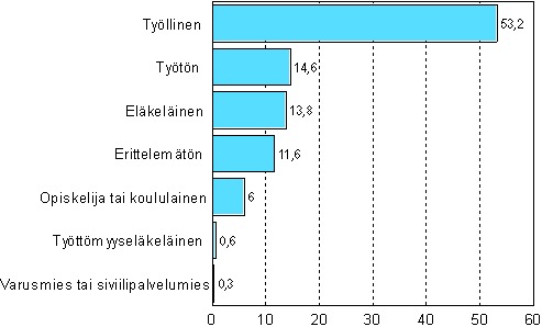 Kotimaan väestöön kuuluvat ulosottovelalliset pääasiallisen toiminnan mukaan vuonna 2008, %