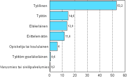 Kotimaan vestn kuuluvat ulosottovelalliset pasiallisen toiminnan mukaan vuonna 2008, %