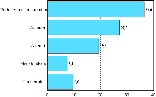 Kotimaan väestöön kuuluvat ulosottovelalliset perhetyypin mukaan vuonna 2008, %
