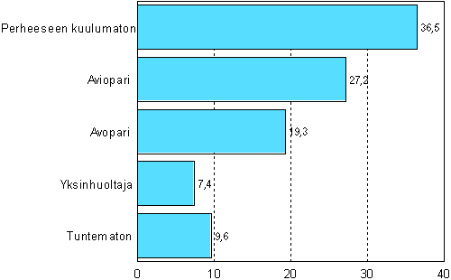 Kotimaan vestn kuuluvat ulosottovelalliset perhetyypin mukaan vuonna 2008, %