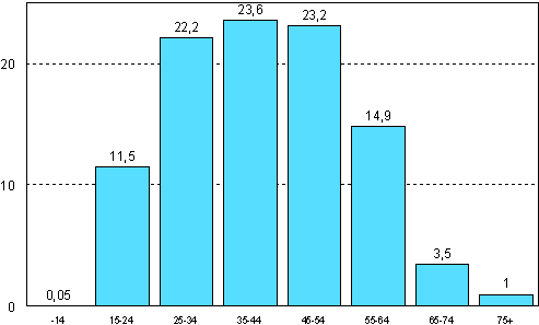 Kotimaan väestöön kuuluvat ulosottovelalliset ikäryhmittäin vuoden 2008 lopussa, %
