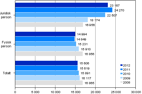 Utskningsskuld i genomsnitt per gldenr ren 2008–2012, euro