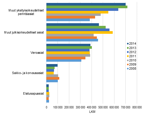 Vireillä olevien ulosottoasioiden lukumäärät asian mukaan vuosina 2008–2014