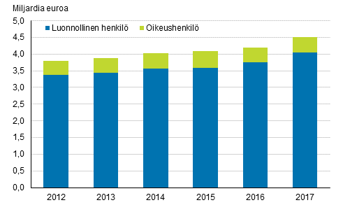 Ulosottovelka vuosina 2012–2017, euroa