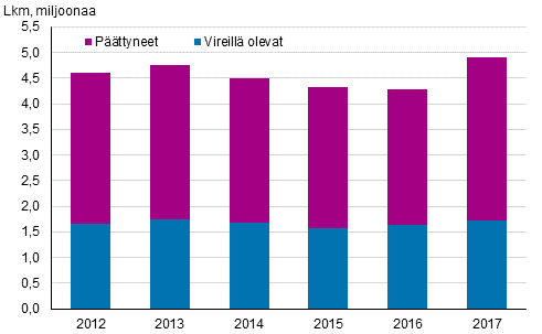 Vireillä olevat ja päättyneet ulosottoasiat vuosina 2012–2017, lkm