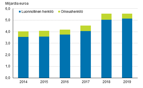 Ulosottovelka vuosina 2014–2019, euroa