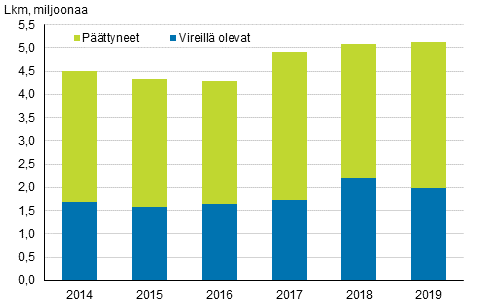 Vireillä olevat ja päättyneet ulosottoasiat vuosina 2014–2019, lkm