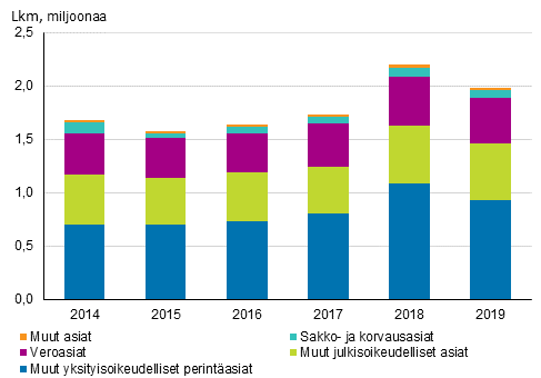 Vireill olevat ulosottoasiat asialajeittain vuosina 2014–2019, lkm