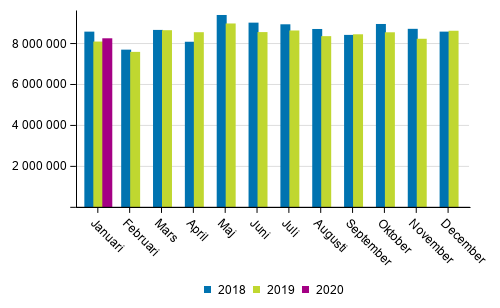 Utrikes sjötransporterna efter månad 2018–2020